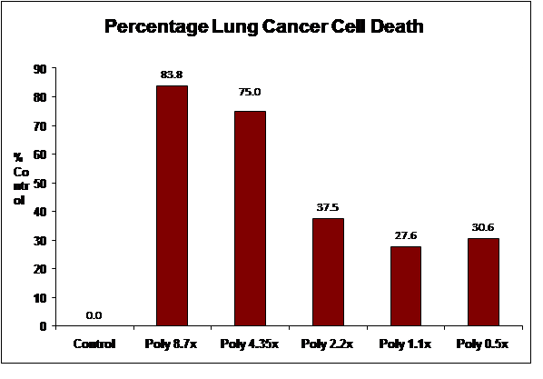 Lung Cancer (Non-Small Cell Carcinoma) | 83.8% Percentage Lung Cancer Cell Death after 48 Hours